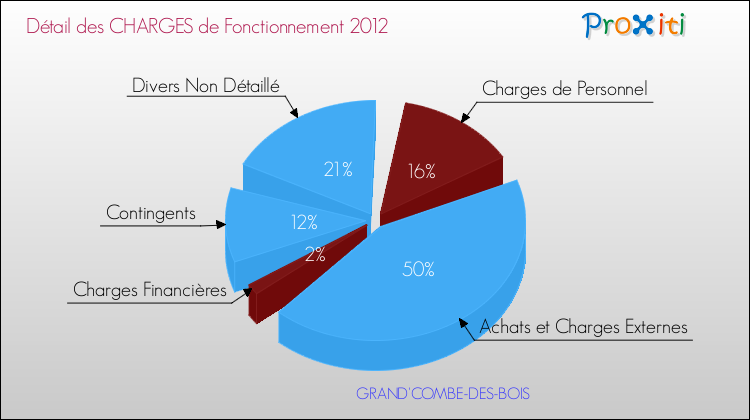 Décomposition des Charges de Fonctionnement 2012 de la commune de GRAND'COMBE-DES-BOIS Charges de Fonctionnement 2012 pour la commune de GRAND'COMBE-DES-BOIS