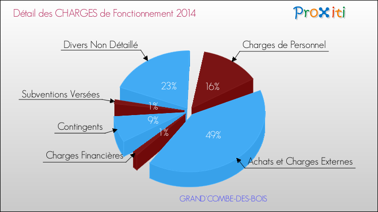Décomposition des Charges de Fonctionnement 2014 de la commune de GRAND'COMBE-DES-BOIS Charges de Fonctionnement 2014 pour la commune de GRAND'COMBE-DES-BOIS