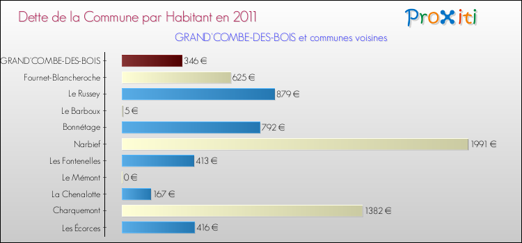 Dette par habitant de la commune en 2011 pour GRAND'COMBE-DES-BOIS et les communes proches Comparaison de la dette par habitant de la commune en 2011 pour GRAND'COMBE-DES-BOIS et les communes voisines