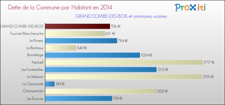 Dette par habitant de la commune en 2014 pour GRAND'COMBE-DES-BOIS et les communes proches Comparaison de la dette par habitant de la commune en 2014 pour GRAND'COMBE-DES-BOIS et les communes voisines