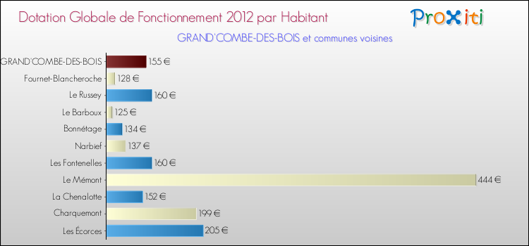 Montant des dotations globales de fonctionnement DGF par Habitant pour GRAND'COMBE-DES-BOIS et les communes proches Comparaison des des dotations globales de fonctionnement DGF par habitant pour GRAND'COMBE-DES-BOIS et les communes voisines