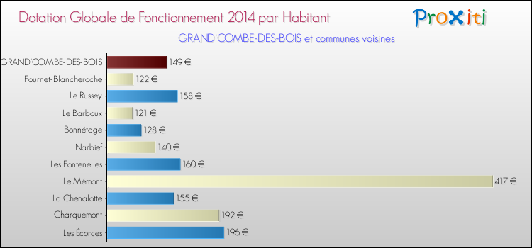 Montant des dotations globales de fonctionnement DGF par Habitant pour GRAND'COMBE-DES-BOIS et les communes proches en 2014. Comparaison des des dotations globales de fonctionnement DGF par habitant pour GRAND'COMBE-DES-BOIS et les communes voisines en 2014.