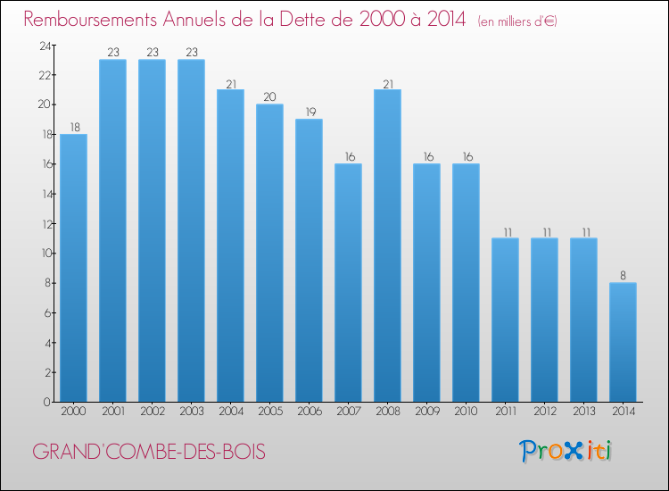 Evolution de l'annuité de la dette pour la commune de GRAND'COMBE-DES-BOIS de 2000 à 2014 Annuités de la dette pour GRAND'COMBE-DES-BOIS de 2000 à 2014