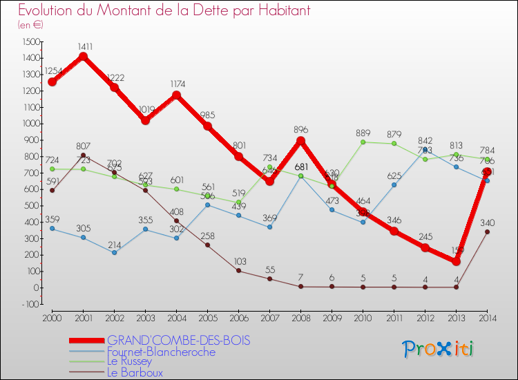 Evolution de la dette par habitant pour la commune de GRAND'COMBE-DES-BOIS et les communes proches de 2000 à 2014 Comparaison de la dette par habitant pour GRAND'COMBE-DES-BOIS et les communes voisines de 2000 à 2014