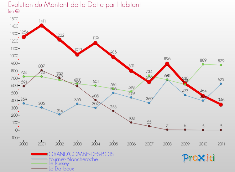 Evolution de la dette par habitant pour la commune de GRAND'COMBE-DES-BOIS et les communes proches Comparaison de la dette par habitant pour GRAND'COMBE-DES-BOIS et les communes voisines