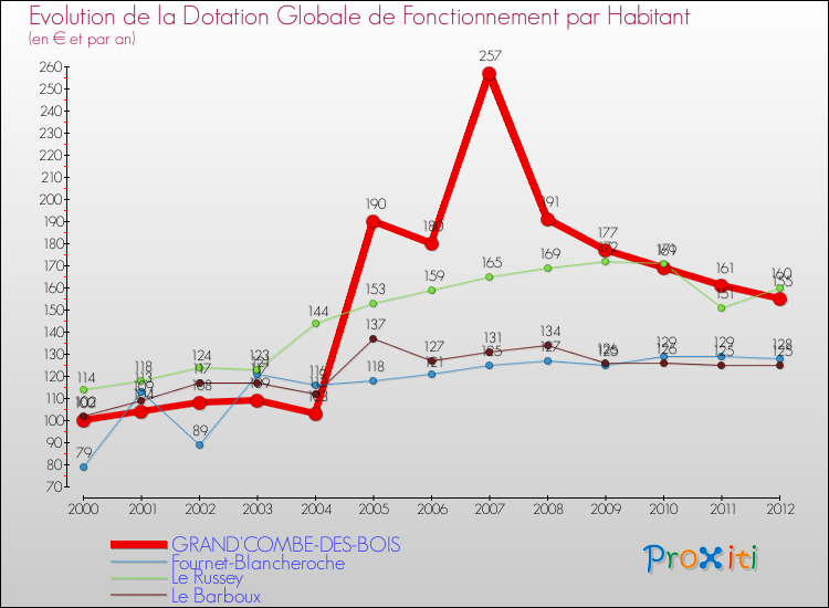 Evolution et montant de la dotation globale de fonctionnement par Habitant pour GRAND'COMBE-DES-BOIS et les communes proches Comparaison des dotations globales de fonctionnement par habitant pour GRAND'COMBE-DES-BOIS et les communes voisines