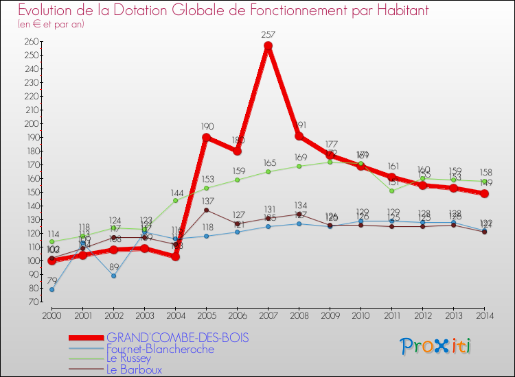Evolution et montant de la dotation globale de fonctionnement par Habitant pour GRAND'COMBE-DES-BOIS et les communes proches de 2000 à 2014. Comparaison des dotations globales de fonctionnement par habitant pour GRAND'COMBE-DES-BOIS et les communes voisines de 2000 à 2014.