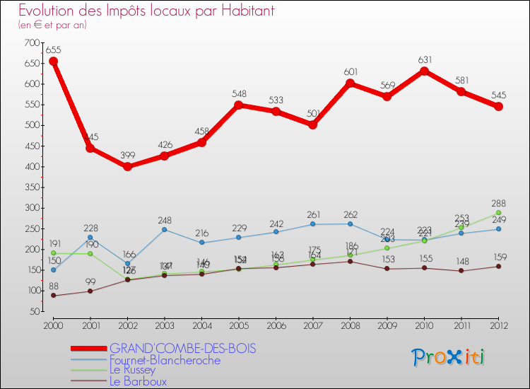 Evolution et montant des impôts locaux par Habitant pour GRAND'COMBE-DES-BOIS et les communes proches Comparaison des impôts locaux par habitant pour GRAND'COMBE-DES-BOIS et les communes voisines