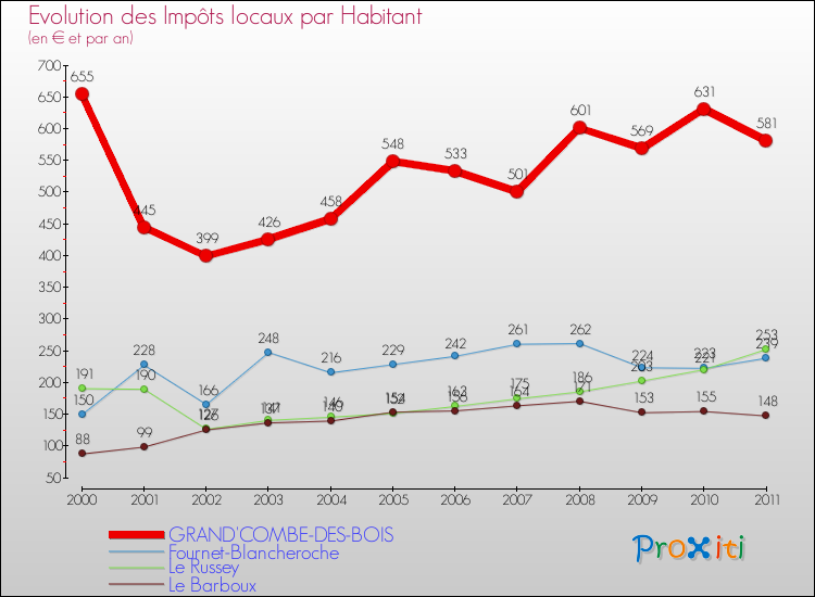 Evolution et montant des impôts locaux par Habitant pour GRAND'COMBE-DES-BOIS et les communes proches Comparaison des impôts locaux par habitant pour GRAND'COMBE-DES-BOIS et les communes voisines