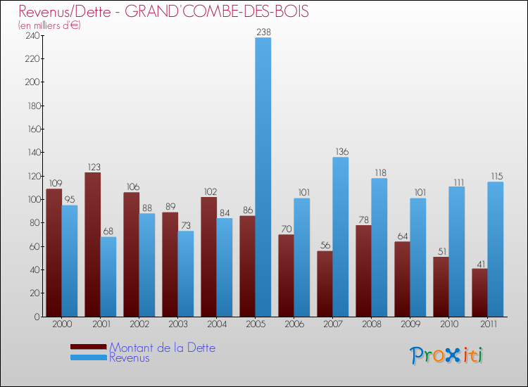 Evolution comparée de la dette et des revenus pour la commune de GRAND'COMBE-DES-BOIS de 2000 à 2011 Comparaison de la dette et des revenus pour GRAND'COMBE-DES-BOIS de 2000 à 2011