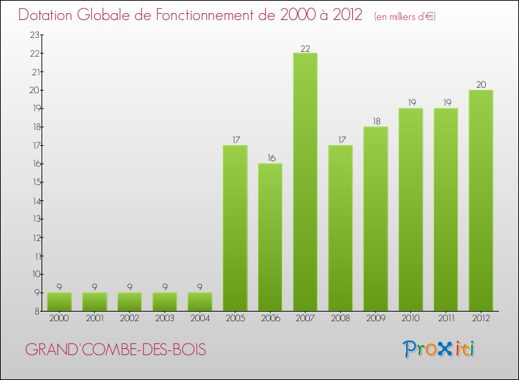 Evolution du montant de la Dotation Globale de Fonctionnement pour la commune de GRAND'COMBE-DES-BOIS de 2000 à 2012 Evolution du montant de la Dotation Globale de Fonctionnement pour GRAND'COMBE-DES-BOIS de 2000 à 2012