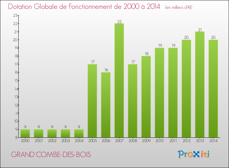 Evolution du montant de la Dotation Globale de Fonctionnement pour la commune de GRAND'COMBE-DES-BOIS de 2000 à 2014 Evolution du montant de la Dotation Globale de Fonctionnement pour GRAND'COMBE-DES-BOIS de 2000 à 2014