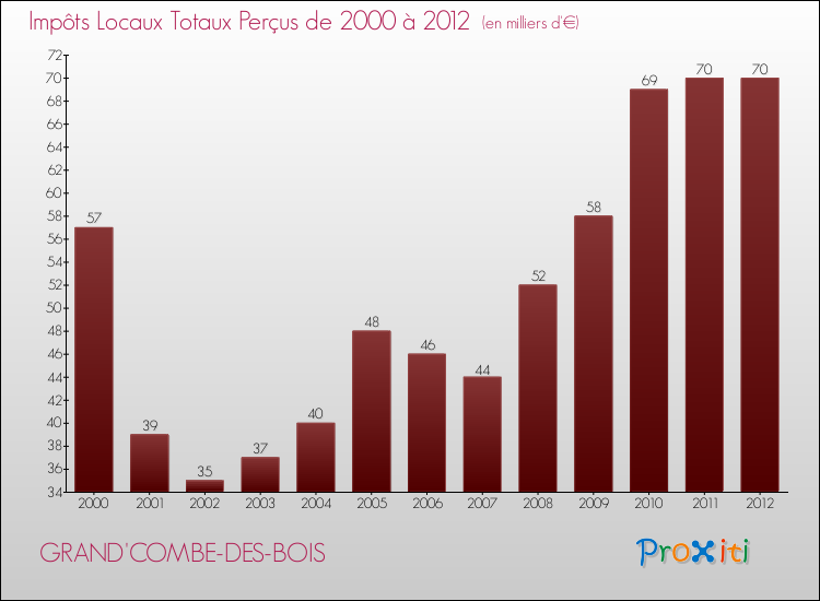 Evolution des Impôts Locaux pour la commune de GRAND'COMBE-DES-BOIS de 2000 à 2012 Evolution des Impôts Locaux pour GRAND'COMBE-DES-BOIS de 2000 à 2012