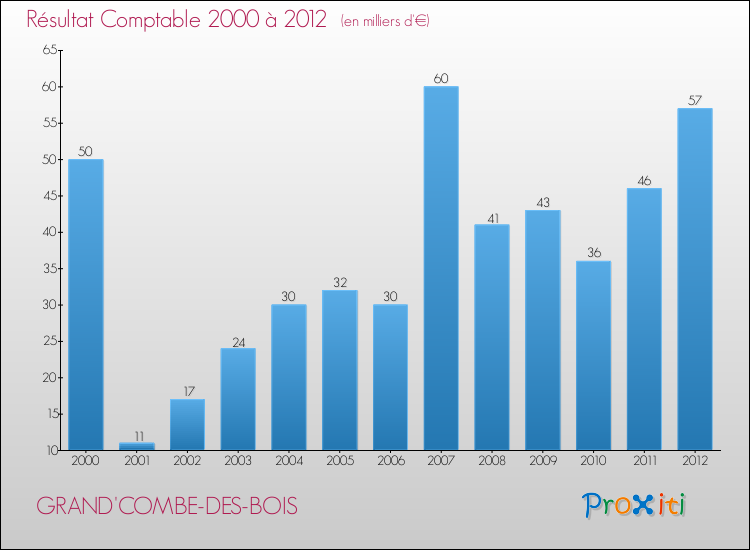 Evolution du résultat comptable pour la commune de GRAND'COMBE-DES-BOIS de 2000 à 2012 Evolution du résultat comptable pour GRAND'COMBE-DES-BOIS de 2000 à 2012