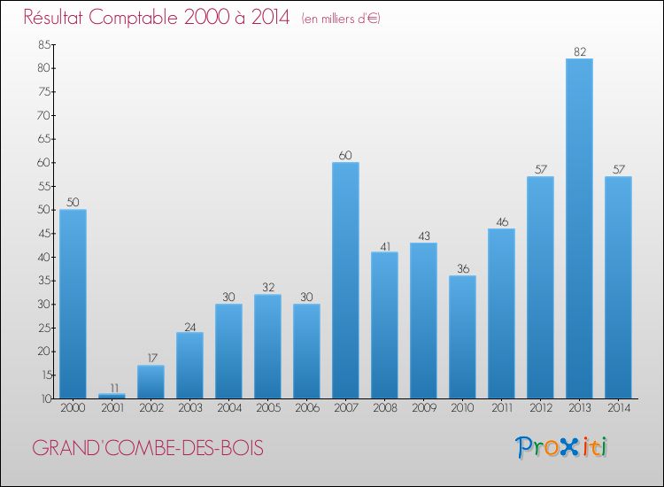 Evolution du résultat comptable pour la commune de GRAND'COMBE-DES-BOIS de 2000 à 2014 Evolution du résultat comptable pour GRAND'COMBE-DES-BOIS de 2000 à 2014