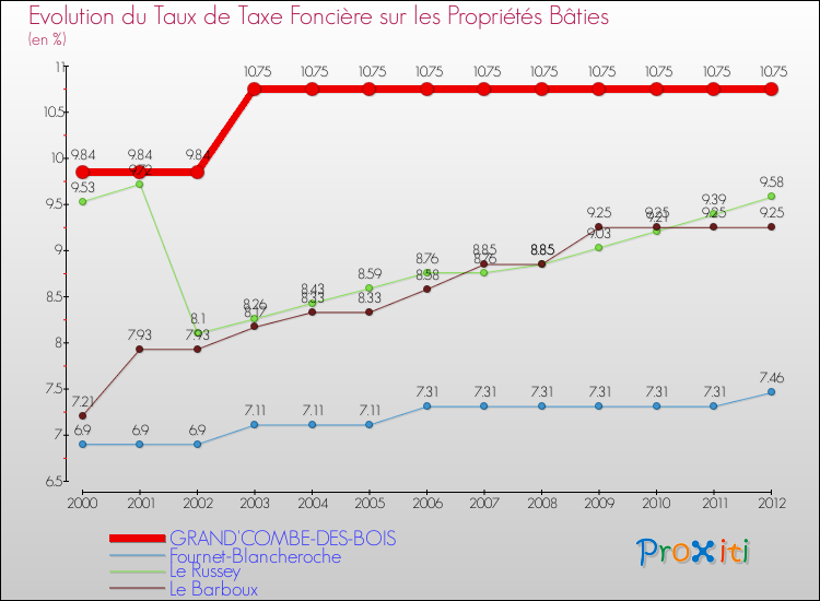 Evolution du taux de la taxe foncière sur le bati pour GRAND'COMBE-DES-BOIS et les communes proches de 2000 à 2012 Comparaison des taux de taxe foncière sur le bati pour GRAND'COMBE-DES-BOIS et les communes voisines de 2000 à 2012