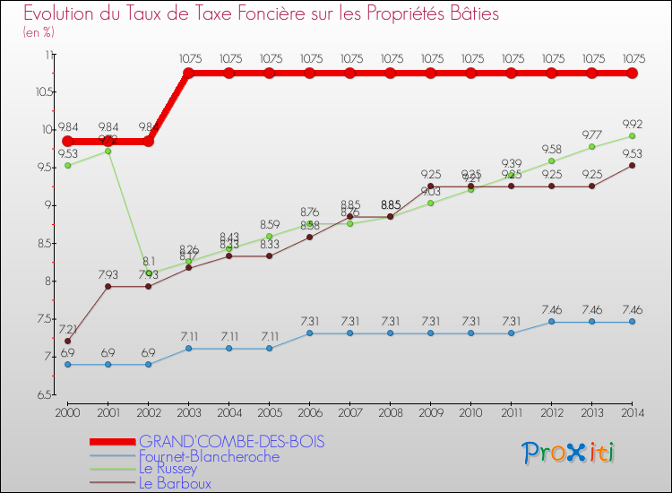 Evolution du taux de la taxe foncière sur le bati pour GRAND'COMBE-DES-BOIS et les communes proches de 2000 à 2014 Comparaison des taux de taxe foncière sur le bati pour GRAND'COMBE-DES-BOIS et les communes voisines de 2000 à 2014