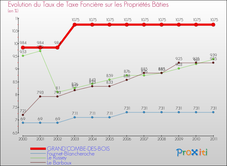 Evolution du taux de la taxe foncière sur le bati pour GRAND'COMBE-DES-BOIS et les communes proches Comparaison des taux de taxe foncière sur le bati pour GRAND'COMBE-DES-BOIS et les communes voisines