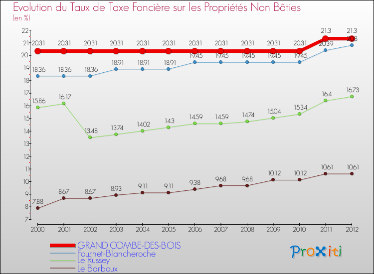 Evolution du taux de la taxe foncière sur les immeubles et terrains non batis pour GRAND'COMBE-DES-BOIS et les communes proches de 2000 à 2012 Comparaison des taux de la taxe foncière sur les immeubles et terrains non batis pour GRAND'COMBE-DES-BOIS et les communes voisines de 2000 à 2012