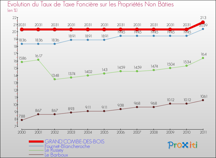 Evolution du taux de la taxe foncière sur les immeubles et terrains non batis pour GRAND'COMBE-DES-BOIS et les communes proches Comparaison des taux de la taxe foncière sur les immeubles et terrains non batis pour GRAND'COMBE-DES-BOIS et les communes voisines