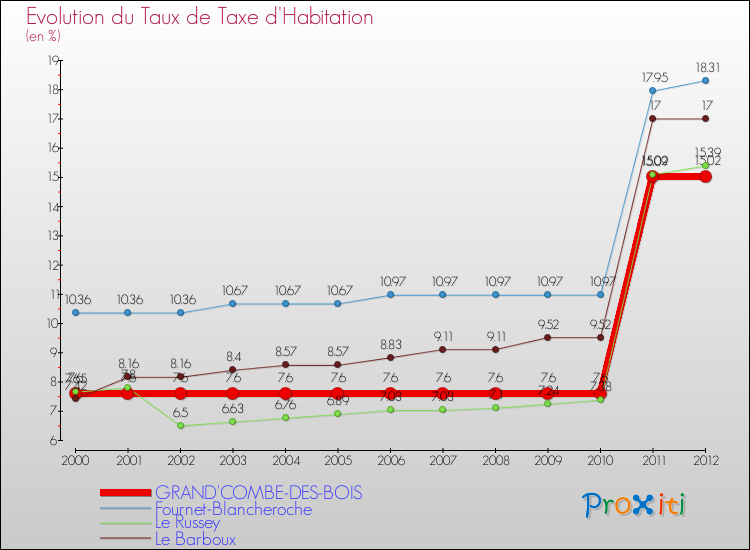 Evolution du taux de la taxe d'habitation pour GRAND'COMBE-DES-BOIS et les communes proches Comparaison des taux de la taxe d'habitation pour GRAND'COMBE-DES-BOIS et les communes voisines