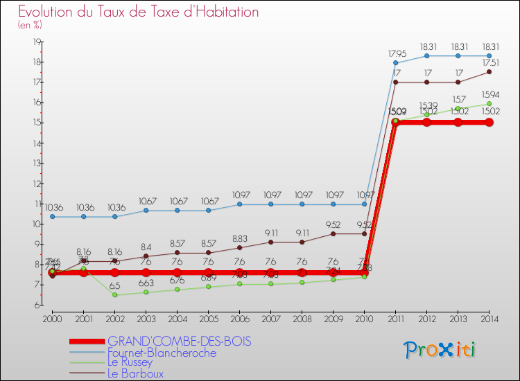 Evolution du taux de la taxe d'habitation pour GRAND'COMBE-DES-BOIS et les communes proches de 2000 à 2014 Comparaison des taux de la taxe d'habitation pour GRAND'COMBE-DES-BOIS et les communes voisines de 2000 à 2014