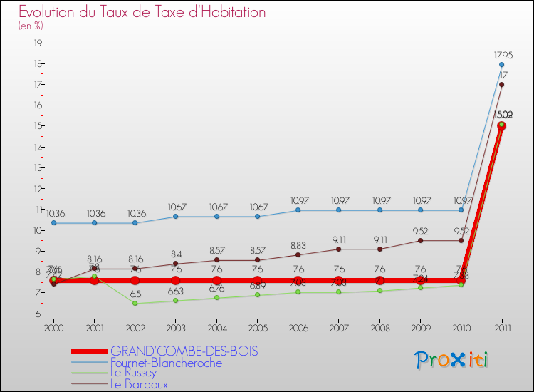 Evolution du taux de la taxe d'habitation pour GRAND'COMBE-DES-BOIS et les communes proches Comparaison des taux de la taxe d'habitation pour GRAND'COMBE-DES-BOIS et les communes voisines