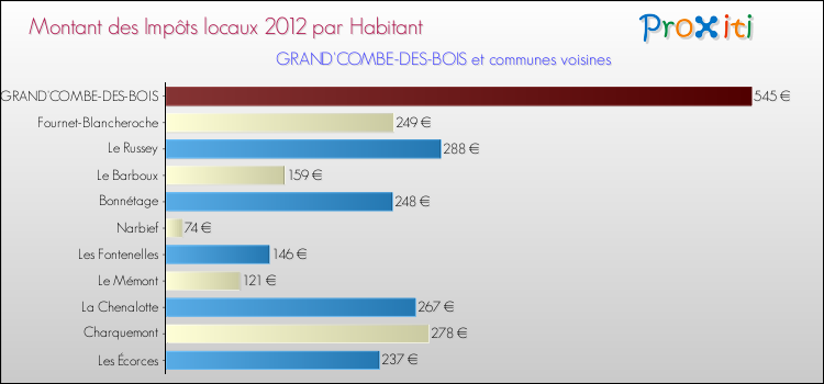 Montant des impôts locaux par Habitant pour GRAND'COMBE-DES-BOIS et les communes proches Comparaison des impôts locaux par habitant pour GRAND'COMBE-DES-BOIS et les communes voisines