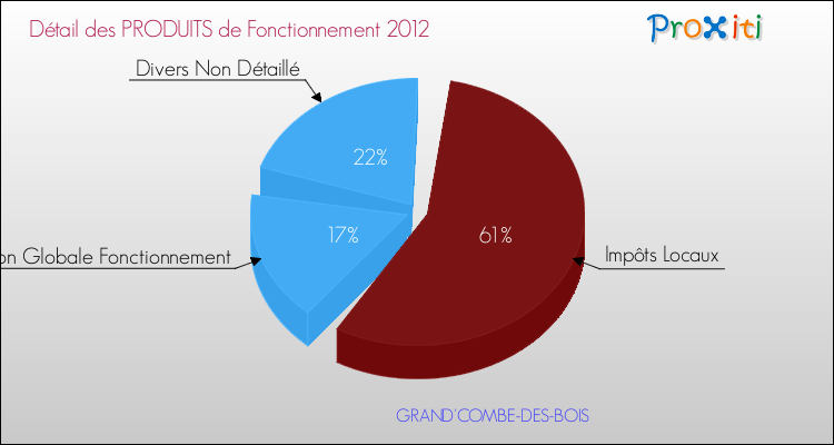 Décomposition du Budget de Fonctionnement 2012 de la commune de GRAND'COMBE-DES-BOIS Budget de Fonctionnement 2012 pour la commune de GRAND'COMBE-DES-BOIS