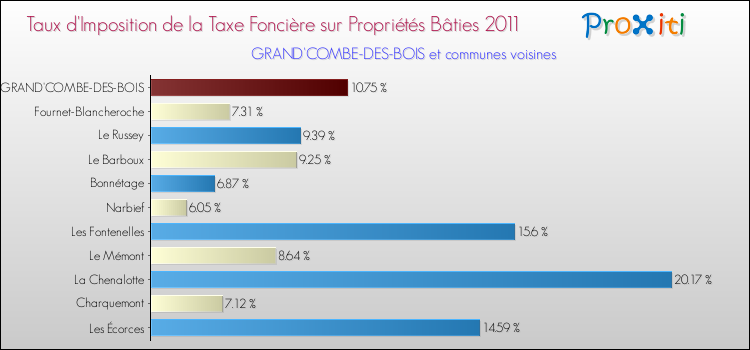 Taux d'imposition de la taxe foncière sur le bati 2011 pour GRAND'COMBE-DES-BOIS et les communes proches Comparaison des taux d'imposition de la taxe foncière sur le bati 2011 pour GRAND'COMBE-DES-BOIS et les communes voisines