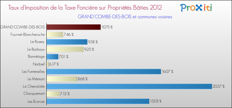 Taux d'imposition de la taxe foncière sur le bati 2012 pour GRAND'COMBE-DES-BOIS et les communes proches Comparaison des taux d'imposition de la taxe foncière sur le bati 2012 pour GRAND'COMBE-DES-BOIS et les communes voisines
