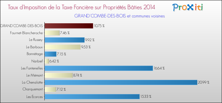 Taux d'imposition de la taxe foncière sur le bati 2014 pour GRAND'COMBE-DES-BOIS et les communes proches Comparaison des taux d'imposition de la taxe foncière sur le bati 2014 pour GRAND'COMBE-DES-BOIS et les communes voisines