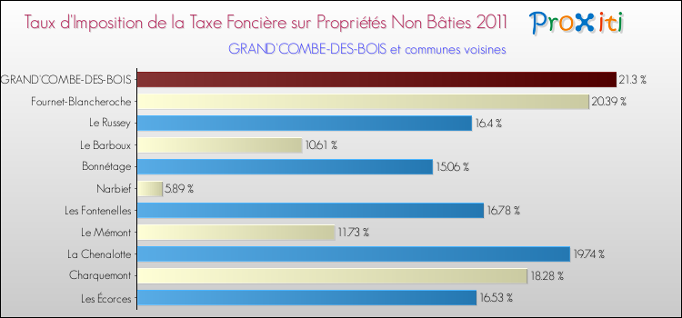 Taux d'imposition de la taxe foncière sur les immeubles et terrains non batis 2011 pour GRAND'COMBE-DES-BOIS et les communes proches Comparaison des taux d'imposition de la taxe foncière sur les immeubles et terrains non batis 2011 pour GRAND'COMBE-DES-BOIS et les communes voisines