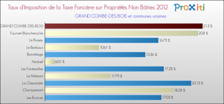 Taux d'imposition de la taxe foncière sur les immeubles et terrains non batis 2012 pour GRAND'COMBE-DES-BOIS et les communes proches Comparaison des taux d'imposition de la taxe foncière sur les immeubles et terrains non batis 2012 pour GRAND'COMBE-DES-BOIS et les communes voisines