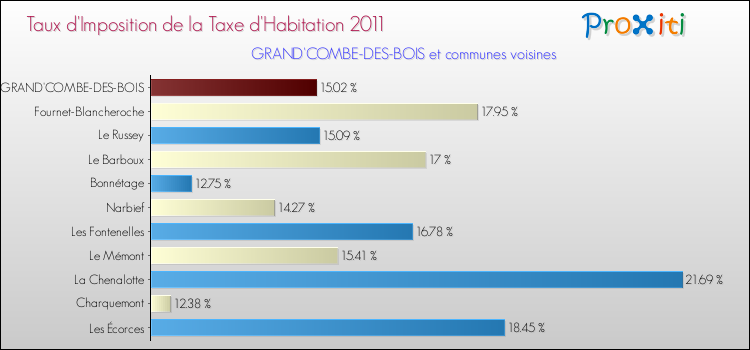 Taux d'imposition de la taxe d'habitation 2011 pour GRAND'COMBE-DES-BOIS et les communes proches Comparaison des taux d'imposition de la taxe d'habitation 2011 pour GRAND'COMBE-DES-BOIS et les communes voisines
