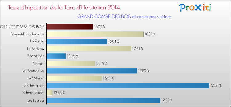 Taux d'imposition de la taxe d'habitation 2014 pour GRAND'COMBE-DES-BOIS et les communes proches Comparaison des taux d'imposition de la taxe d'habitation 2014 pour GRAND'COMBE-DES-BOIS et les communes voisines