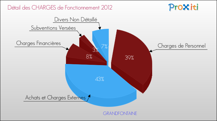 Décomposition des Charges de Fonctionnement 2012 de la commune de GRANDFONTAINE Charges de Fonctionnement 2012 pour la commune de GRANDFONTAINE