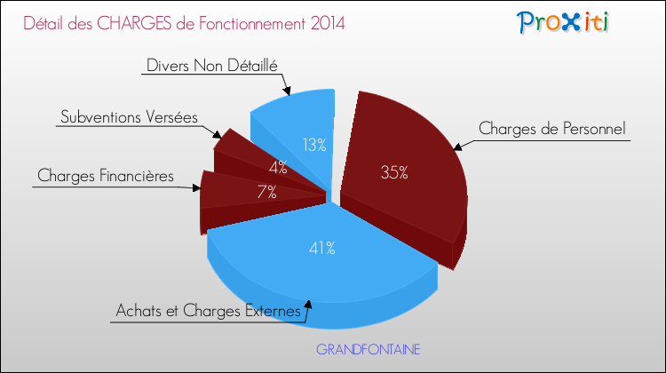 Décomposition des Charges de Fonctionnement 2014 de la commune de GRANDFONTAINE Charges de Fonctionnement 2014 pour la commune de GRANDFONTAINE