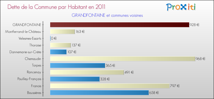 Dette par habitant de la commune en 2011 pour GRANDFONTAINE et les communes proches Comparaison de la dette par habitant de la commune en 2011 pour GRANDFONTAINE et les communes voisines