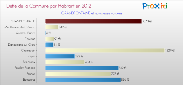 Dette par habitant de la commune en 2012 pour GRANDFONTAINE et les communes proches Comparaison de la dette par habitant de la commune en 2012 pour GRANDFONTAINE et les communes voisines