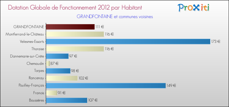 Montant des dotations globales de fonctionnement DGF par Habitant pour GRANDFONTAINE et les communes proches Comparaison des des dotations globales de fonctionnement DGF par habitant pour GRANDFONTAINE et les communes voisines