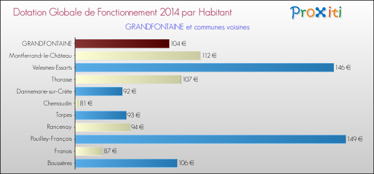 Montant des dotations globales de fonctionnement DGF par Habitant pour GRANDFONTAINE et les communes proches en 2014. Comparaison des des dotations globales de fonctionnement DGF par habitant pour GRANDFONTAINE et les communes voisines en 2014.