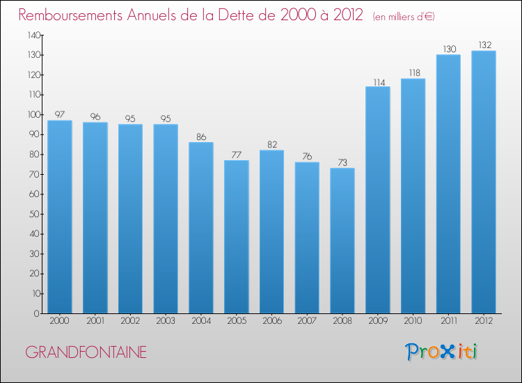 Evolution de l'annuité de la dette pour la commune de GRANDFONTAINE de 2000 à 2012 Annuités de la dette pour GRANDFONTAINE de 2000 à 2012