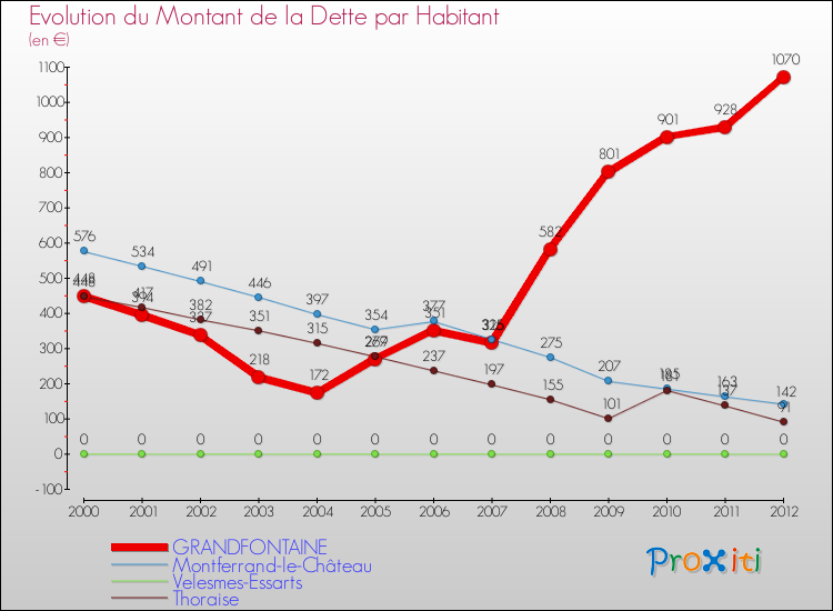Evolution de la dette par habitant pour la commune de GRANDFONTAINE et les communes proches de 2000 à 2012 Comparaison de la dette par habitant pour GRANDFONTAINE et les communes voisines de 2000 à 2012