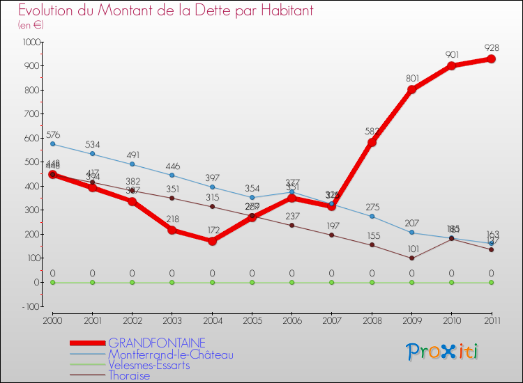 Evolution de la dette par habitant pour la commune de GRANDFONTAINE et les communes proches Comparaison de la dette par habitant pour GRANDFONTAINE et les communes voisines