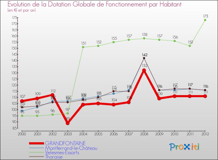 Evolution et montant de la dotation globale de fonctionnement par Habitant pour GRANDFONTAINE et les communes proches Comparaison des dotations globales de fonctionnement par habitant pour GRANDFONTAINE et les communes voisines