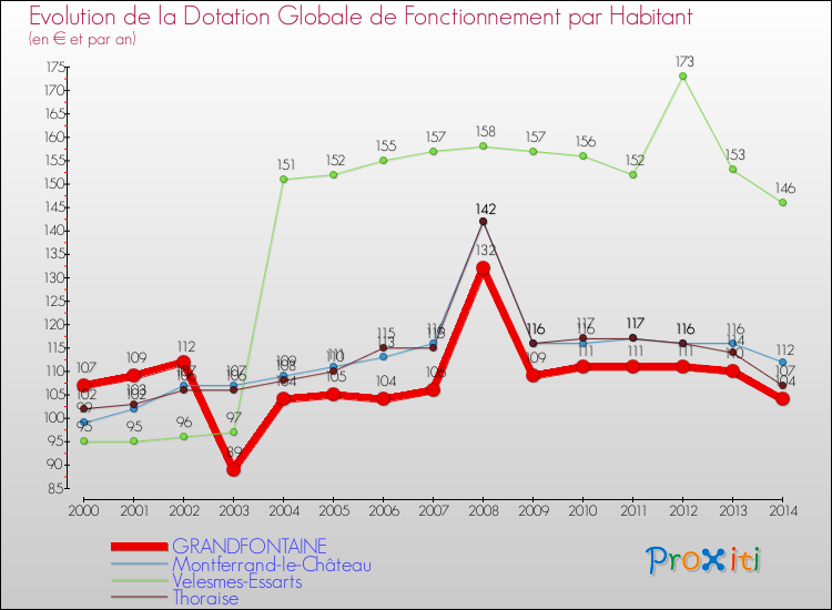 Evolution et montant de la dotation globale de fonctionnement par Habitant pour GRANDFONTAINE et les communes proches de 2000 à 2014. Comparaison des dotations globales de fonctionnement par habitant pour GRANDFONTAINE et les communes voisines de 2000 à 2014.