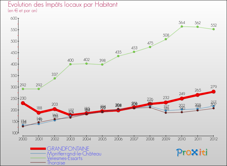 Evolution et montant des impôts locaux par Habitant pour GRANDFONTAINE et les communes proches Comparaison des impôts locaux par habitant pour GRANDFONTAINE et les communes voisines