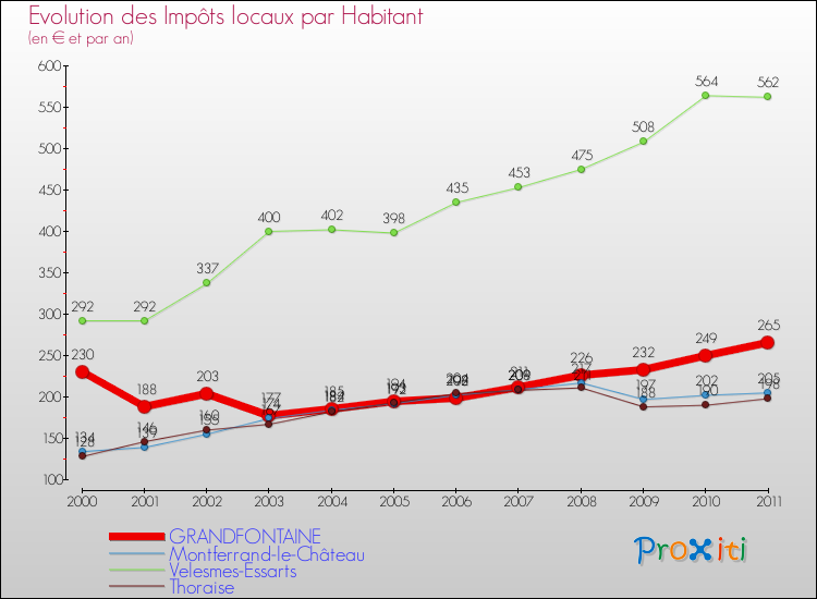 Evolution et montant des impôts locaux par Habitant pour GRANDFONTAINE et les communes proches Comparaison des impôts locaux par habitant pour GRANDFONTAINE et les communes voisines