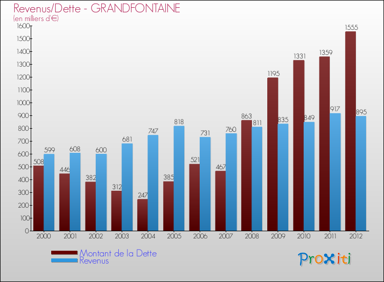 Evolution comparée de la dette et des revenus pour la commune de GRANDFONTAINE de 2000 à 2012 Comparaison de la dette et des revenus pour GRANDFONTAINE de 2000 à 2012